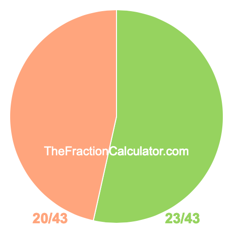 Pie chart showing 23/43