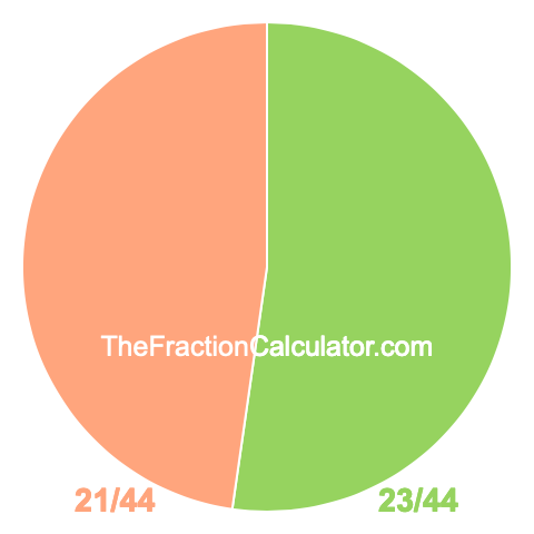 Pie chart showing 23/44