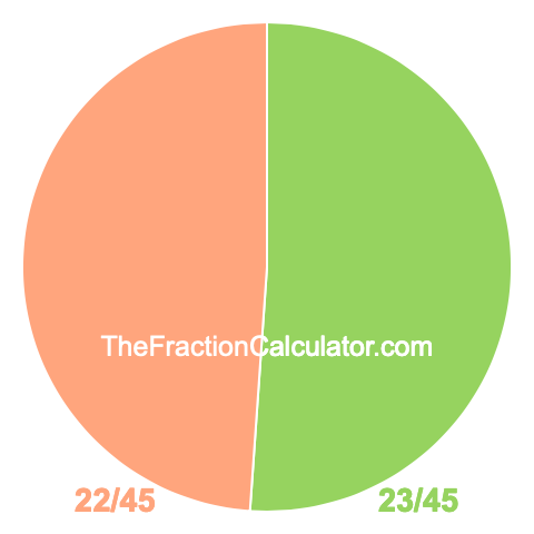 Pie chart showing 23/45