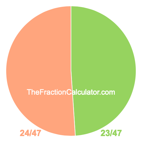 Pie chart showing 23/47