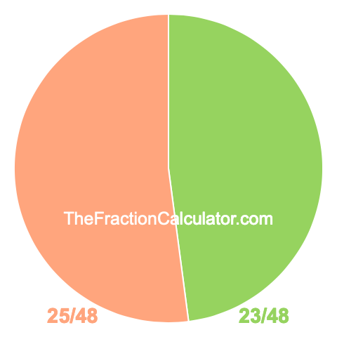 Pie chart showing 23/48