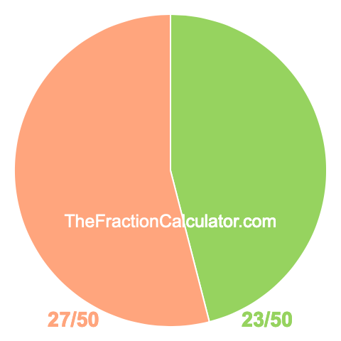 Pie chart showing 23/50