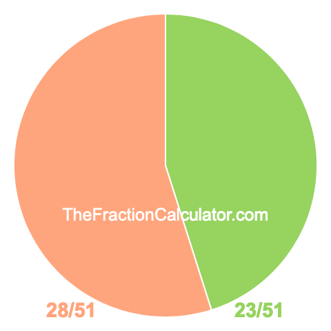 Pie chart showing 23/51