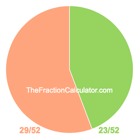 Pie chart showing 23/52