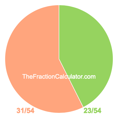 Pie chart showing 23/54