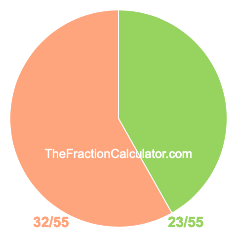 Pie chart showing 23/55