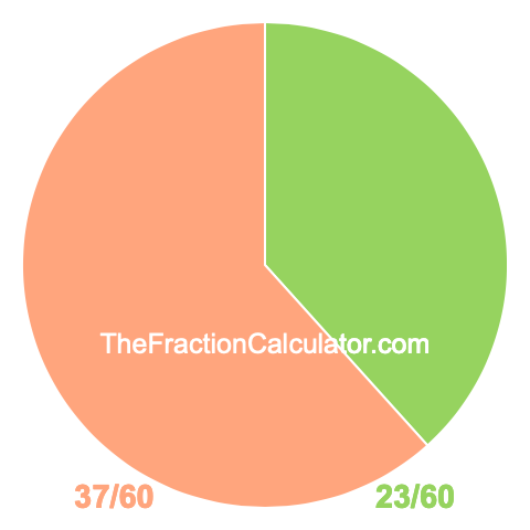 Pie chart showing 23/60