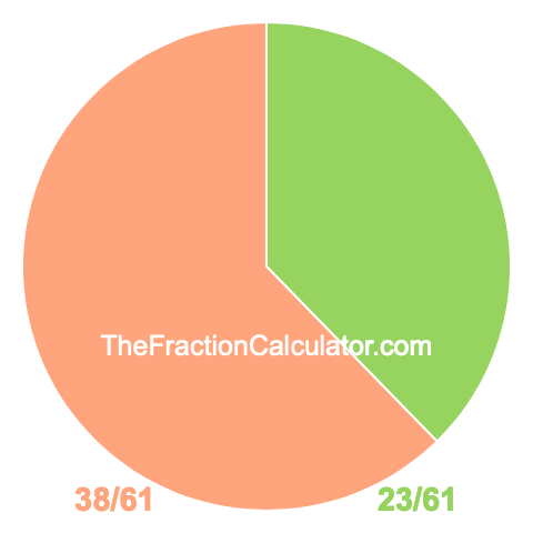 Pie chart showing 23/61