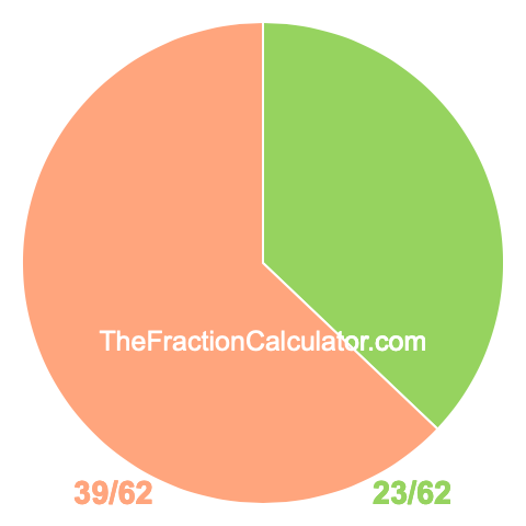 Pie chart showing 23/62