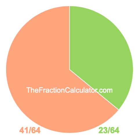 Pie chart showing 23/64