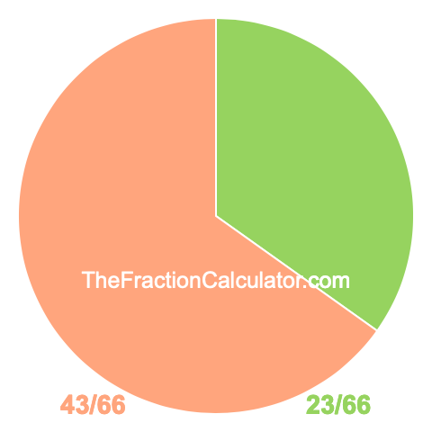 Pie chart showing 23/66