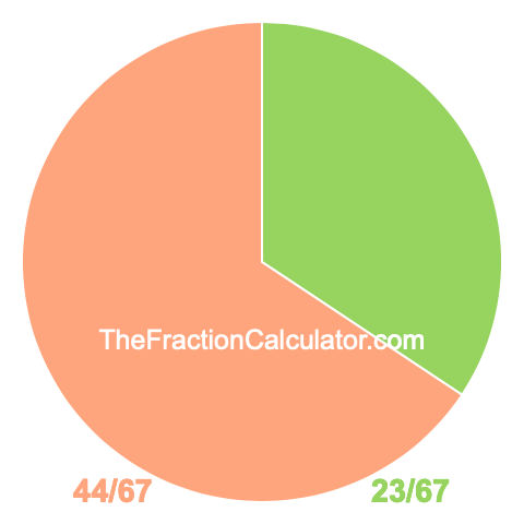 Pie chart showing 23/67