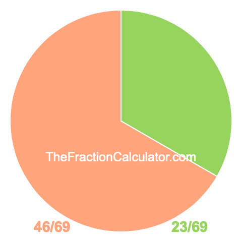 Pie chart showing 23/69