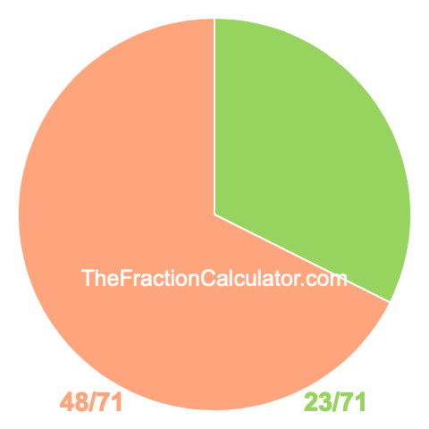 Pie chart showing 23/71