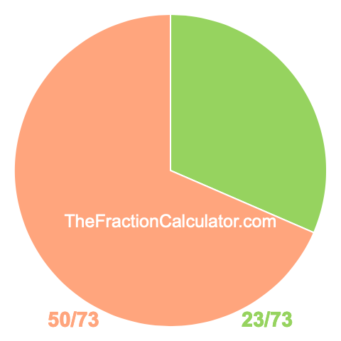 Pie chart showing 23/73