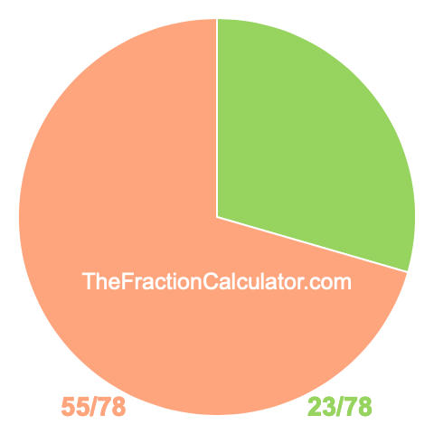 Pie chart showing 23/78