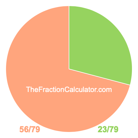 Pie chart showing 23/79