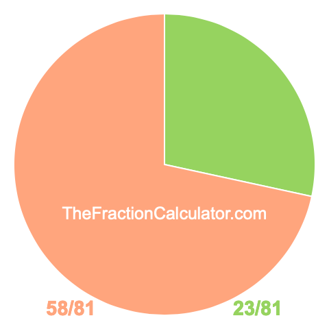 Pie chart showing 23/81