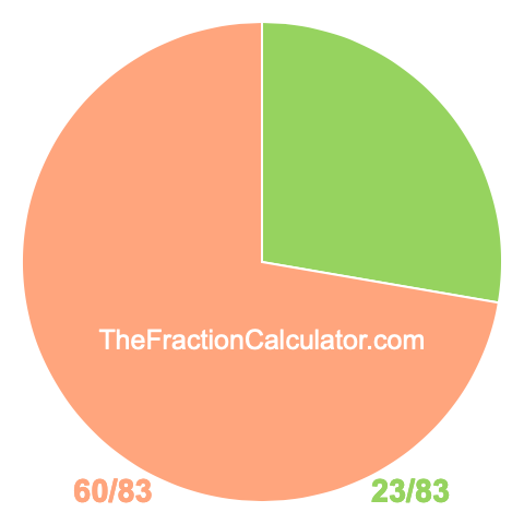 Pie chart showing 23/83