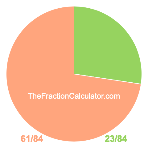 Pie chart showing 23/84