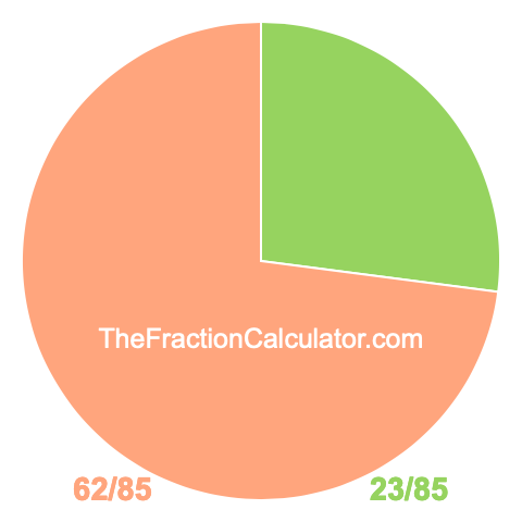 Pie chart showing 23/85