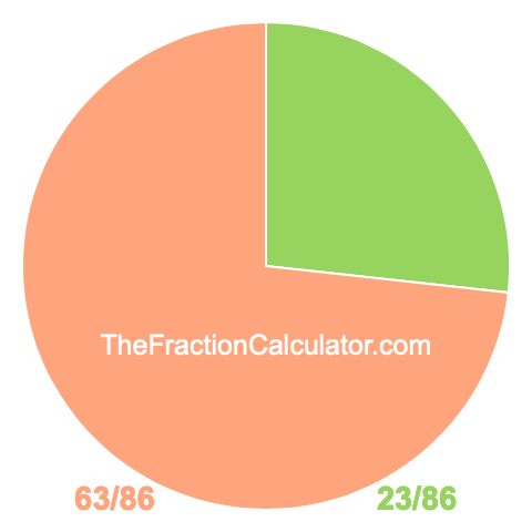 Pie chart showing 23/86