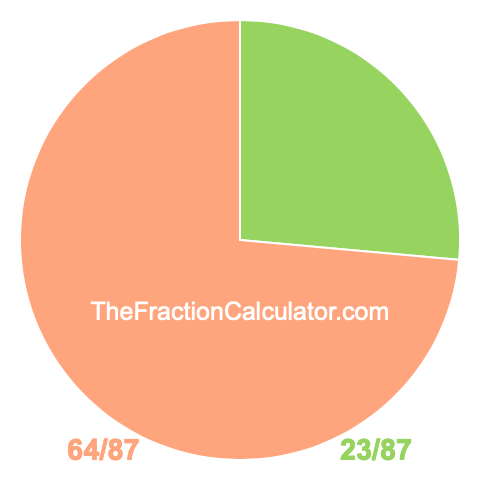 Pie chart showing 23/87