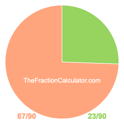 Pie chart showing 23/90