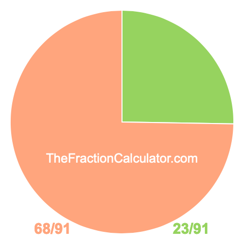 Pie chart showing 23/91