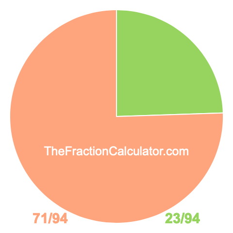 Pie chart showing 23/94