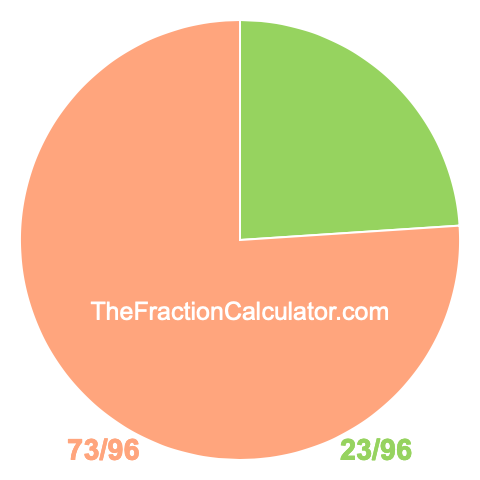 Pie chart showing 23/96