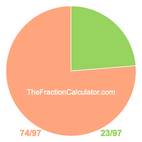 Pie chart showing 23/97