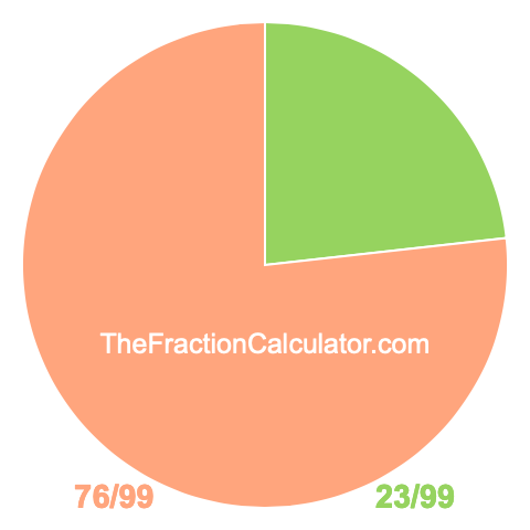 Pie chart showing 23/99