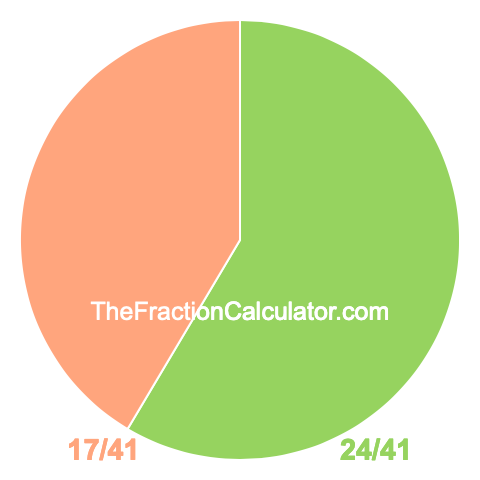 Pie chart showing 24/41