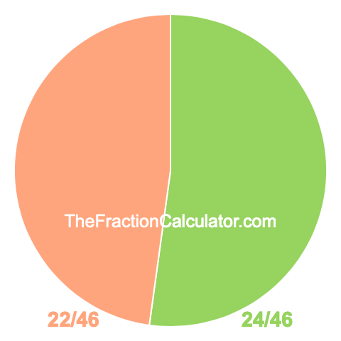 Pie chart showing 24/46