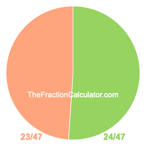 Pie chart showing 24/47