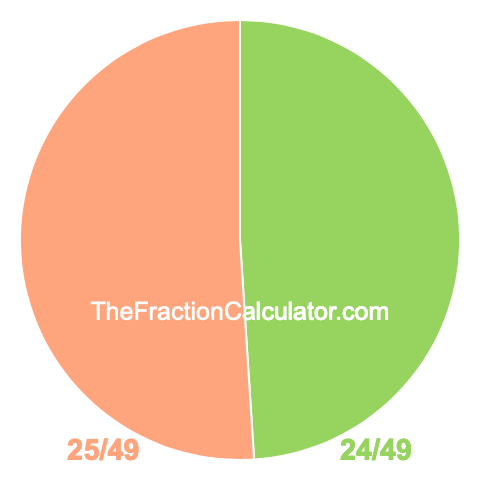 Pie chart showing 24/49