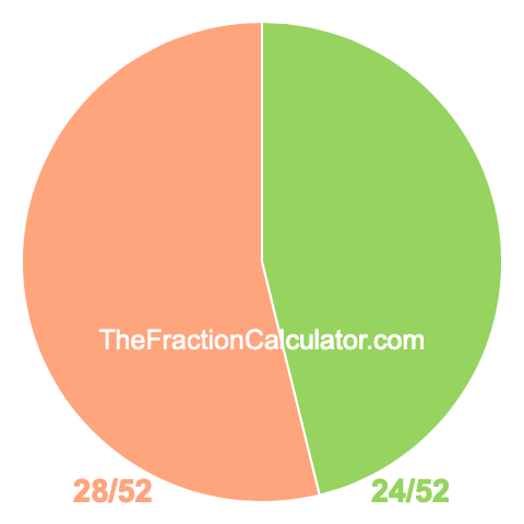 Pie chart showing 24/52