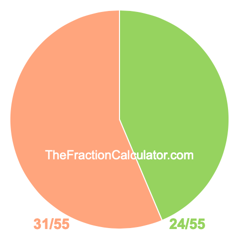 Pie chart showing 24/55