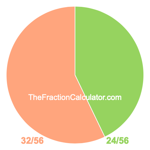 Pie chart showing 24/56