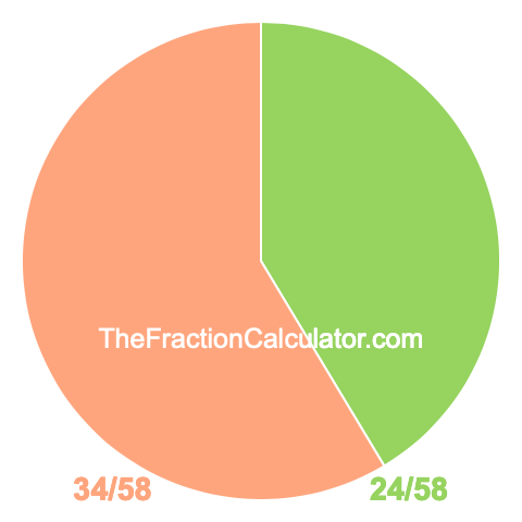 Pie chart showing 24/58