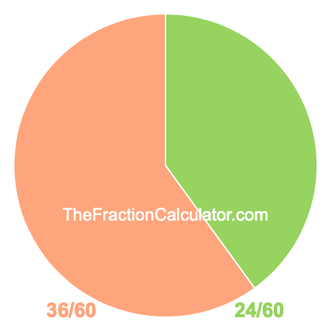 Pie chart showing 24/60