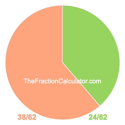 Pie chart showing 24/62