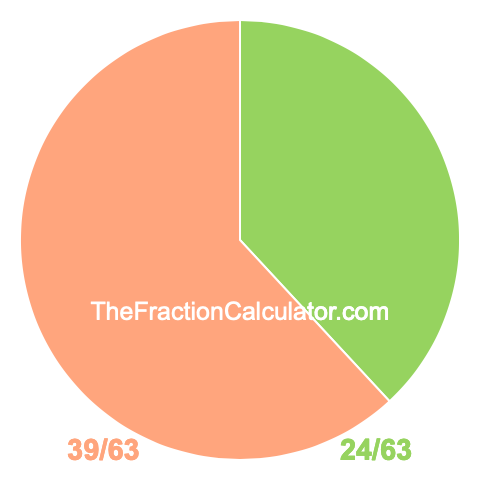 Pie chart showing 24/63