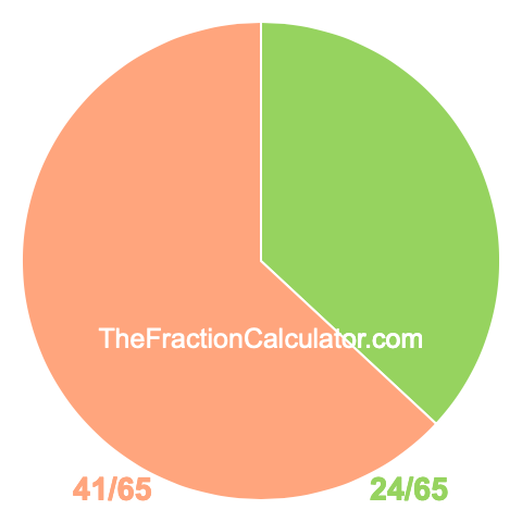 Pie chart showing 24/65