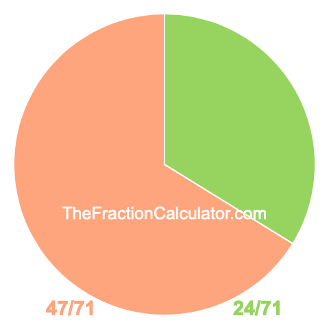 Pie chart showing 24/71