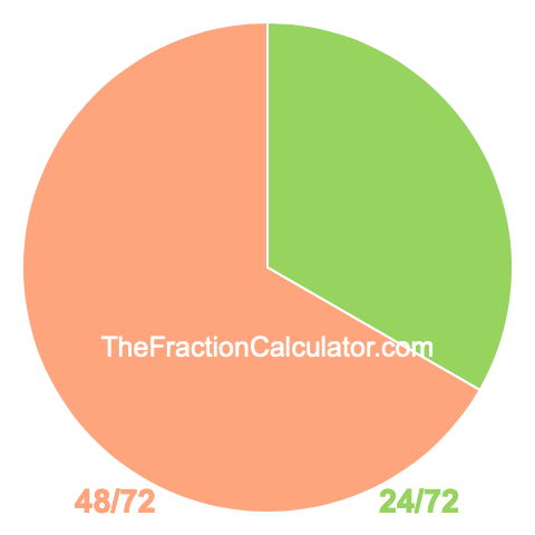 Pie chart showing 24/72