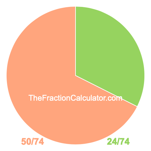 Pie chart showing 24/74