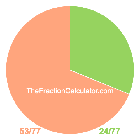 Pie chart showing 24/77