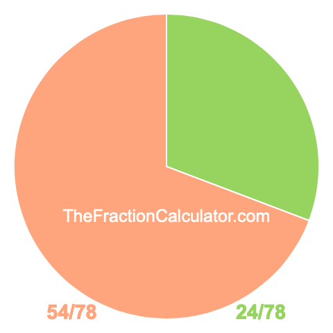 Pie chart showing 24/78